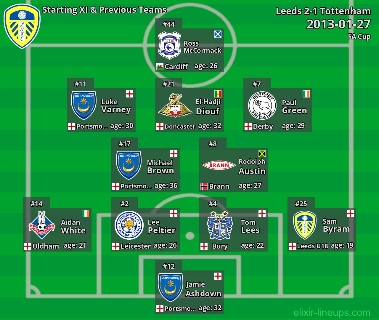Leeds Starting XI & Previous Teams 2013-01-27