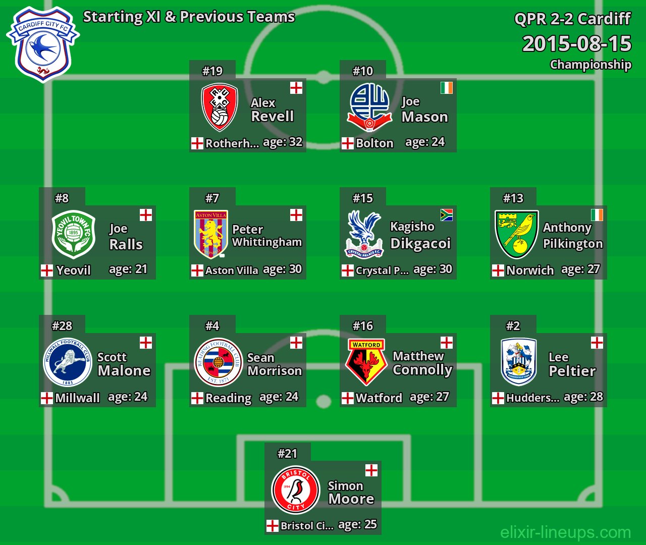 Cardiff Starting XI & Previous Teams 2015-08-15