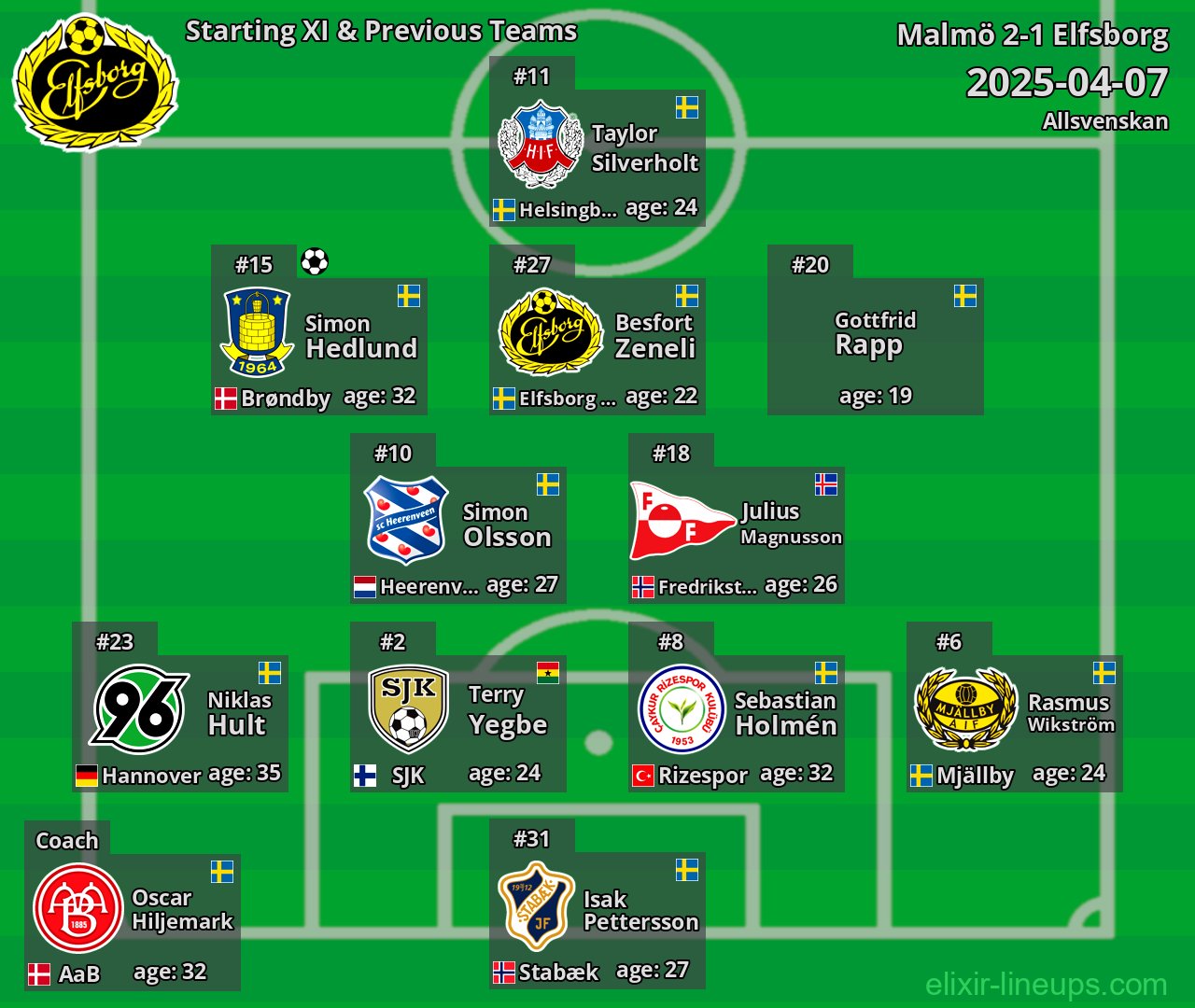 Elfsborg Starting XI & Previous Teams 2025-04-07