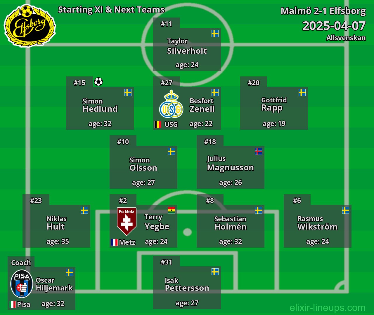 Elfsborg Starting XI & Next Teams 2025-04-07