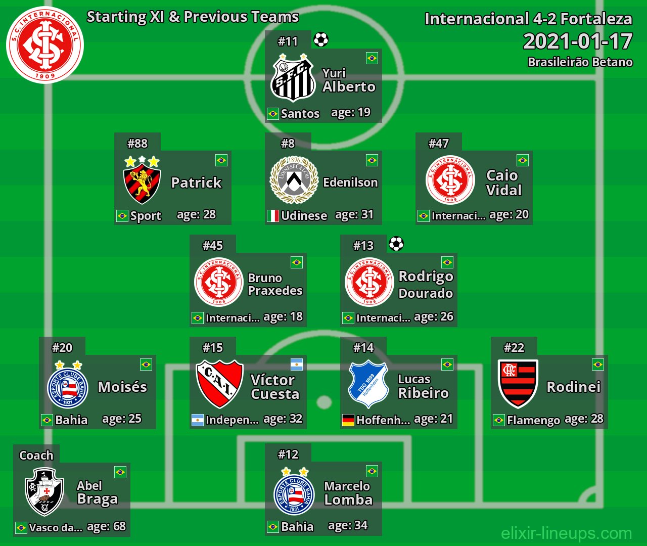 Internacional Starting XI & Previous Teams 2021-01-17