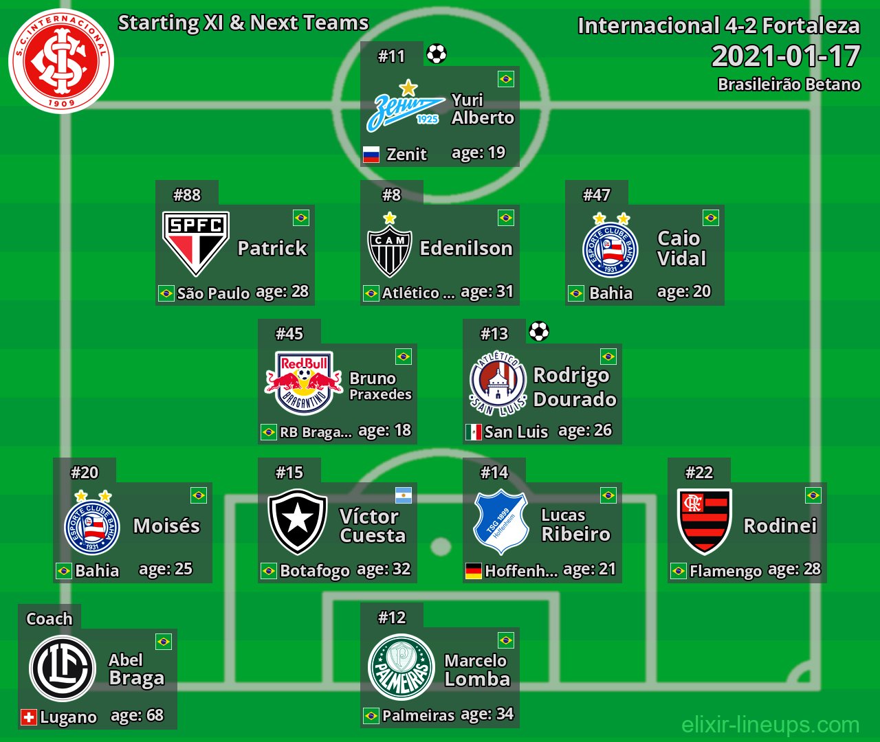 Internacional Starting XI & Next Teams 2021-01-17