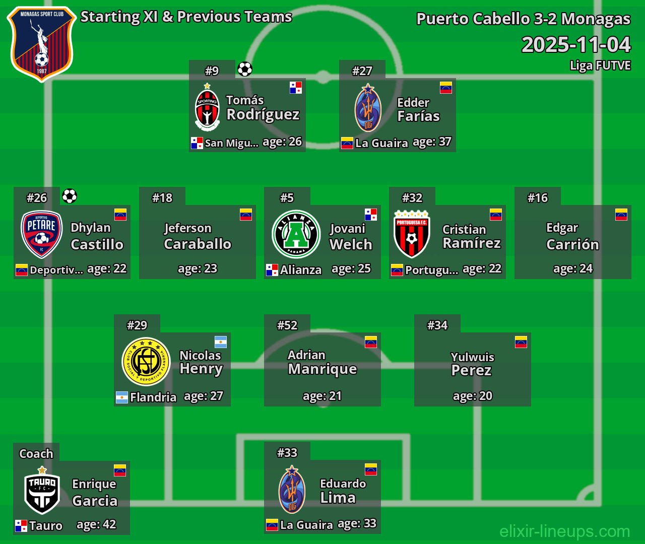 Monagas Starting XI & Previous Teams 2025-11-04