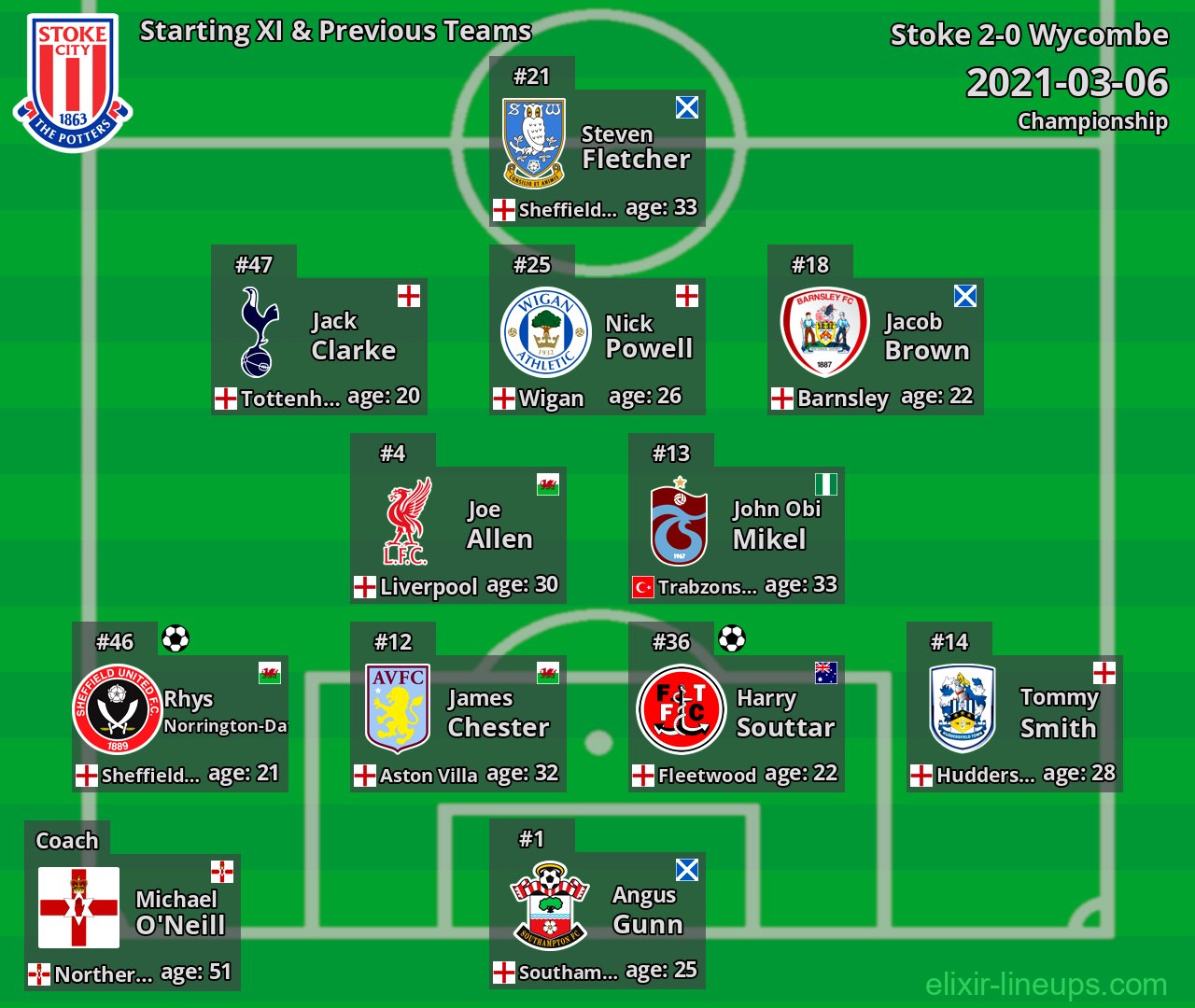 Stoke Starting XI & Previous Teams 2021-03-06