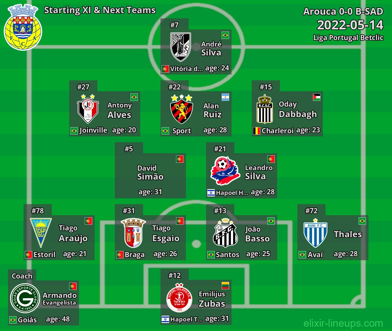 Arouca Starting XI & Next Teams 2022-05-14