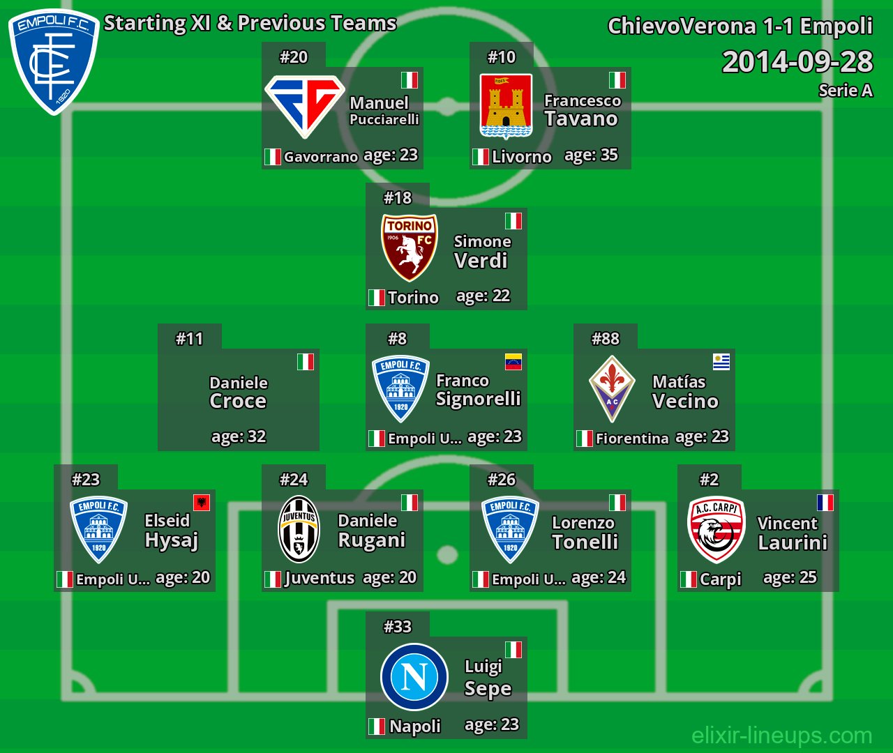 Empoli Starting XI & Previous Teams 2014-09-28