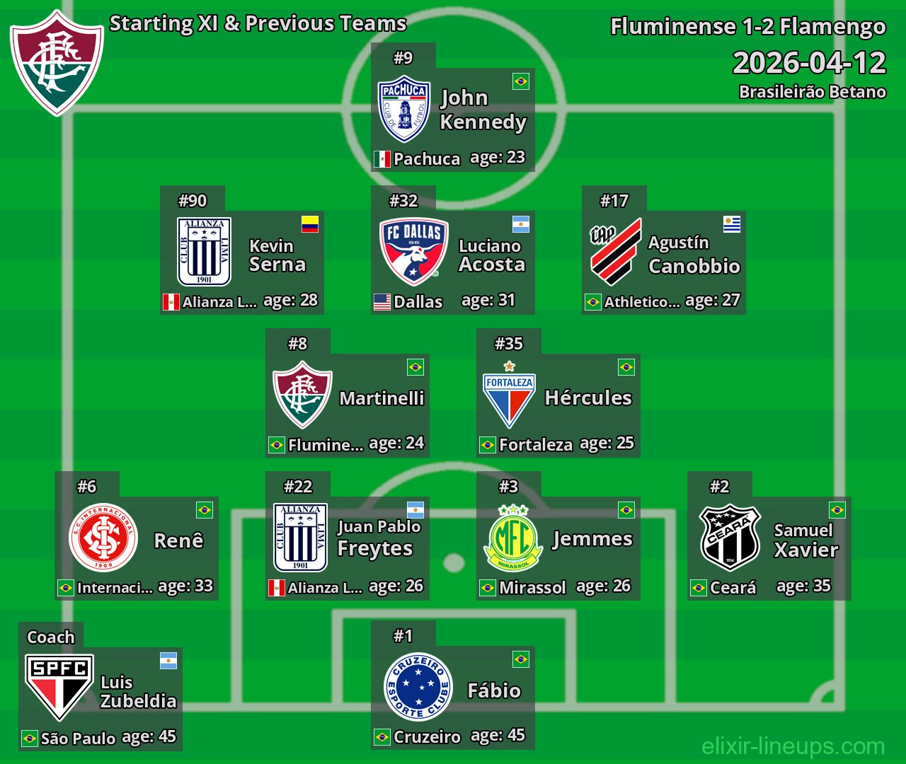 Fluminense Starting XI & Previous Teams 2026-04-12
