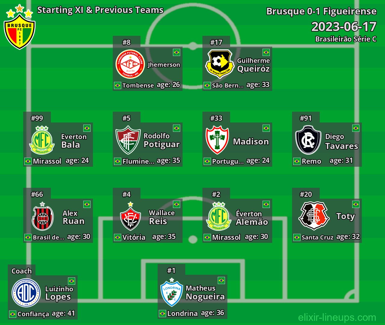 Brusque Starting XI & Previous Teams 2023-06-17
