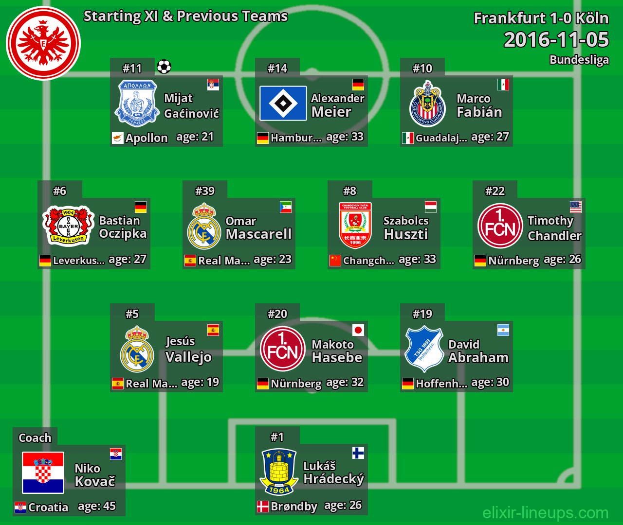 Frankfurt Starting XI & Previous Teams 2016-11-05
