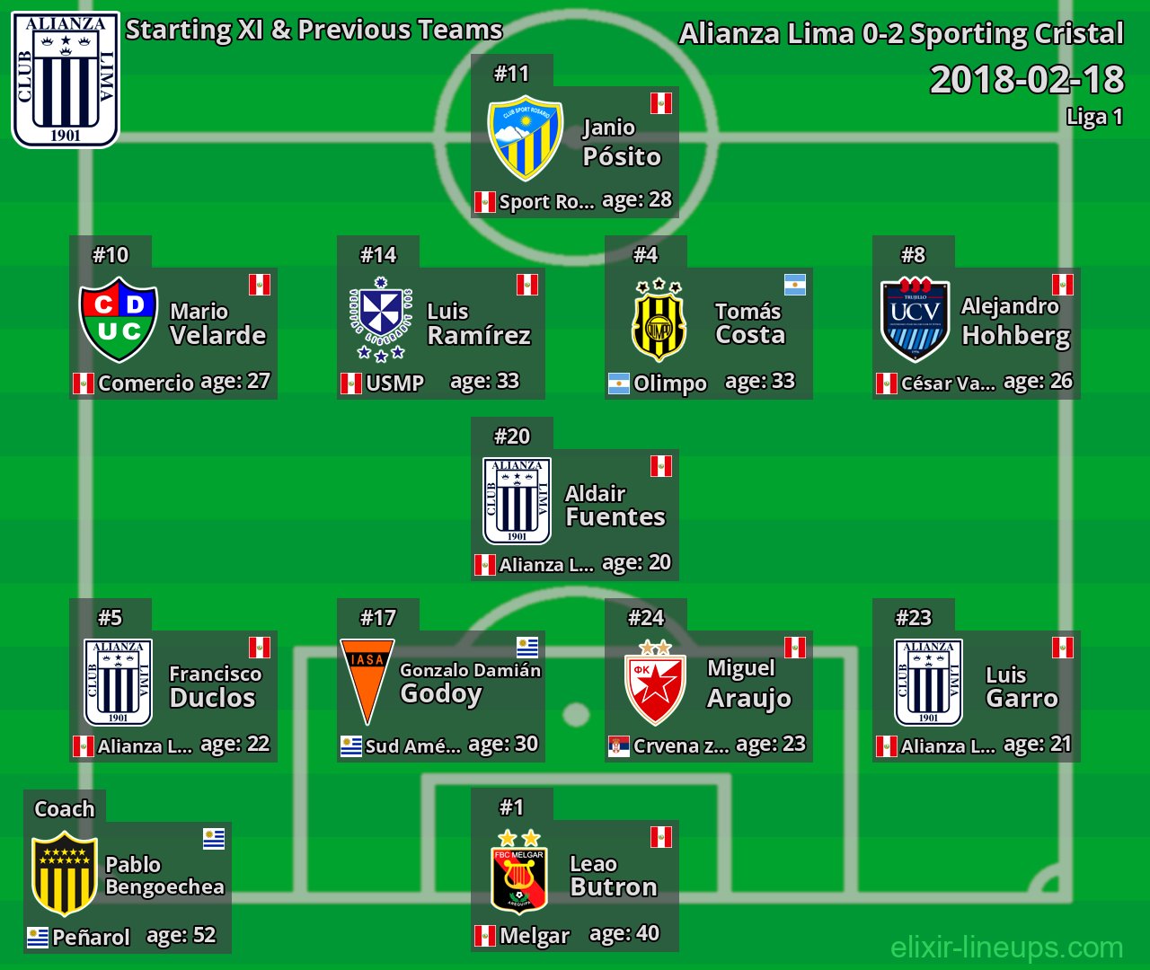 Alianza Lima Starting XI & Previous Teams 2018-02-18