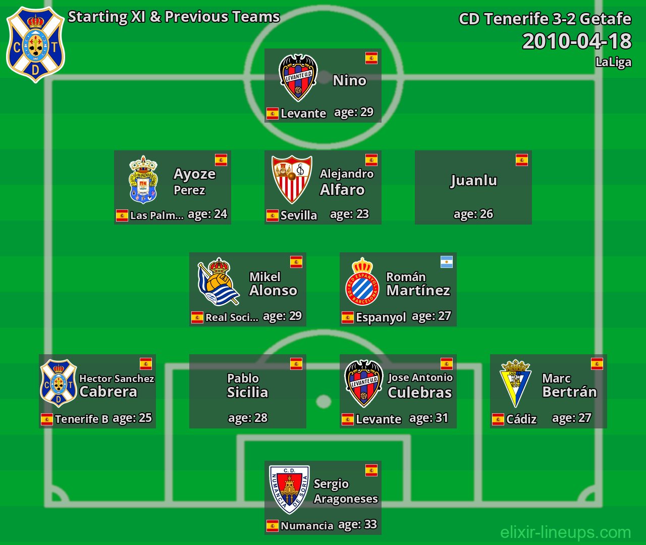 CD Tenerife Starting XI & Previous Teams 2010-04-18
