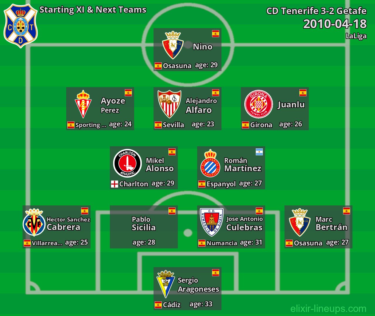 CD Tenerife Starting XI & Next Teams 2010-04-18