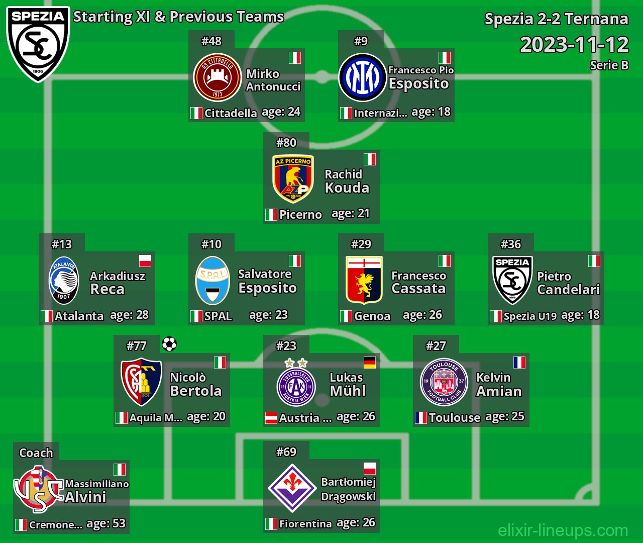 Spezia Starting XI & Previous Teams 2023-11-12