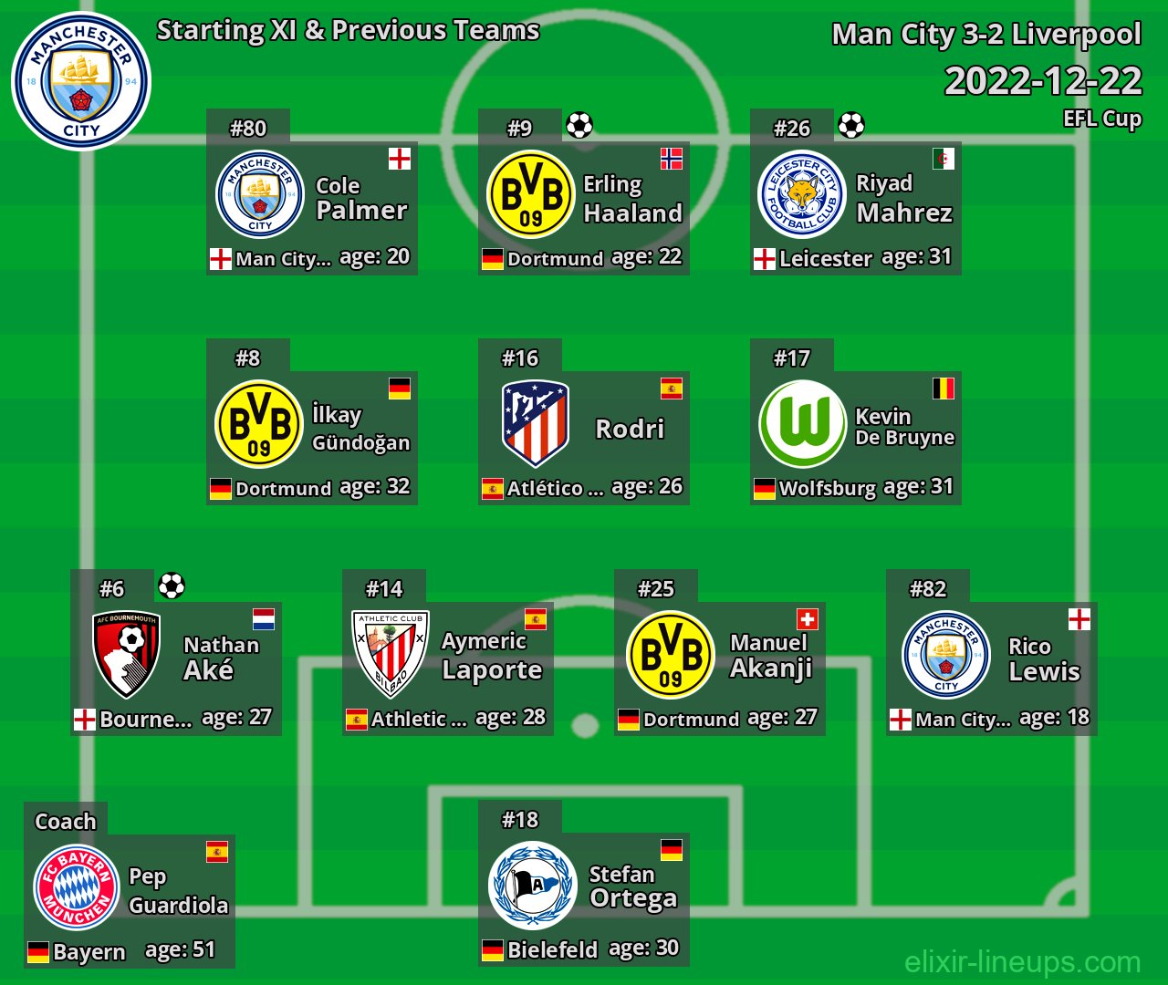 Man City Starting XI & Previous Teams 2022-12-22