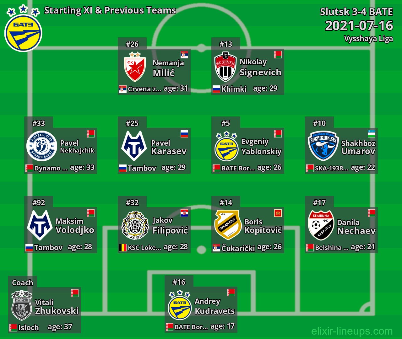 BATE Starting XI & Previous Teams 2021-07-16