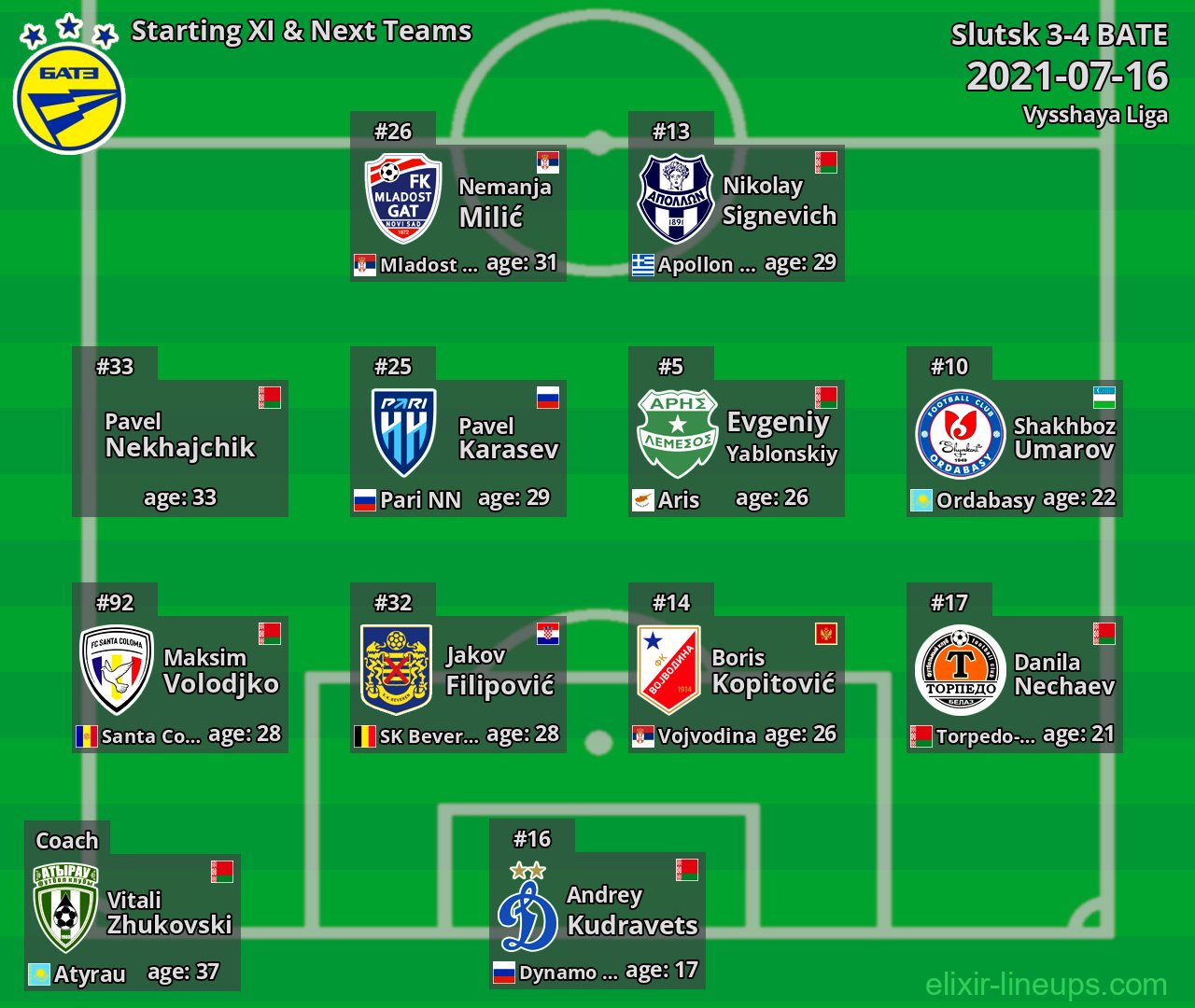 BATE Starting XI & Next Teams 2021-07-16