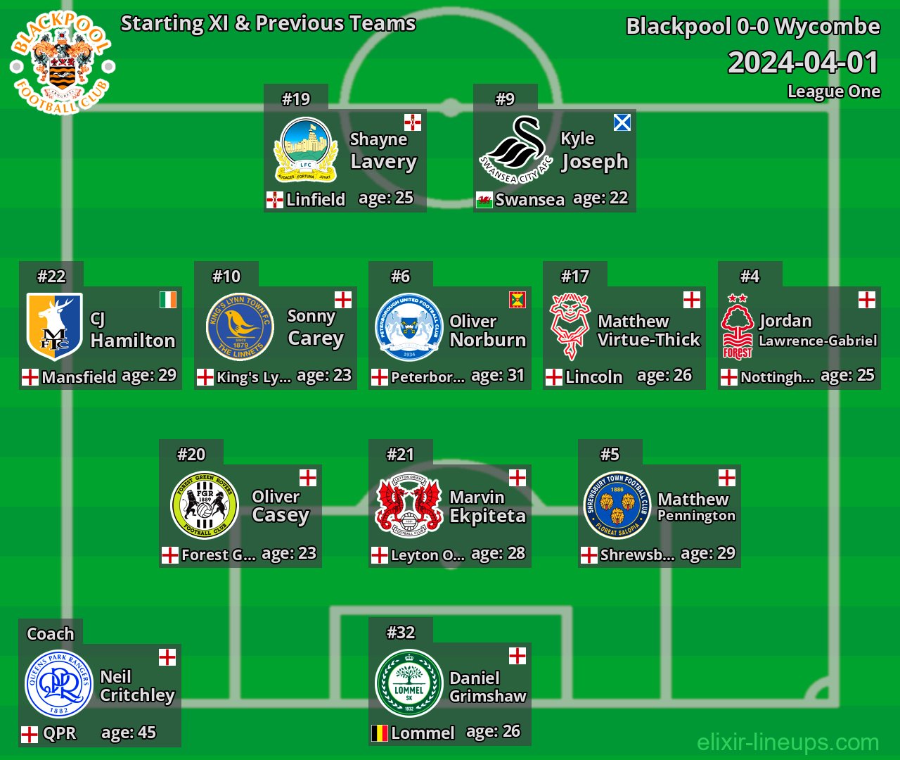 Blackpool Starting XI & Previous Teams 2024-04-01