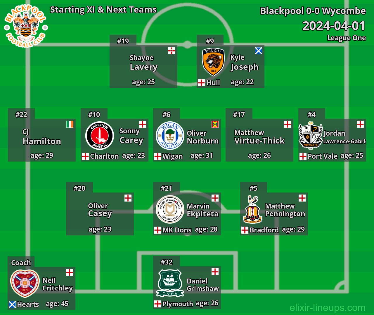 Blackpool Starting XI & Next Teams 2024-04-01