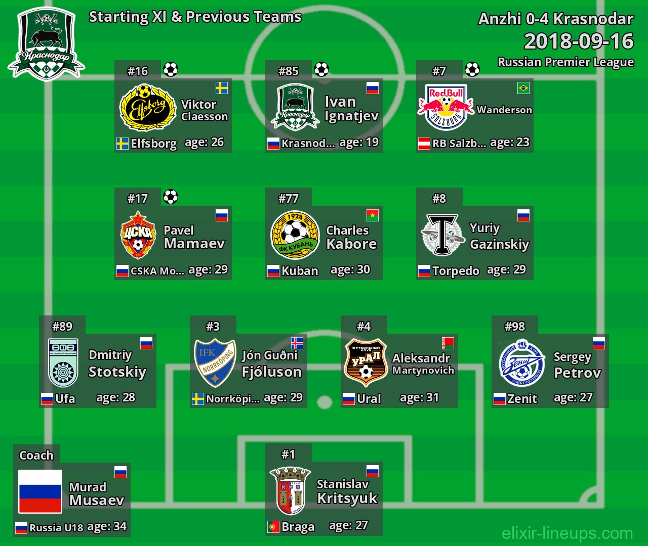 Krasnodar Starting XI & Previous Teams 2018-09-16