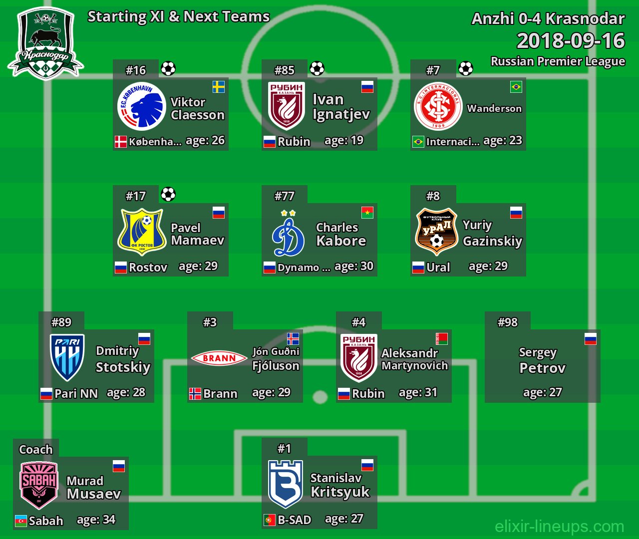 Krasnodar Starting XI & Next Teams 2018-09-16