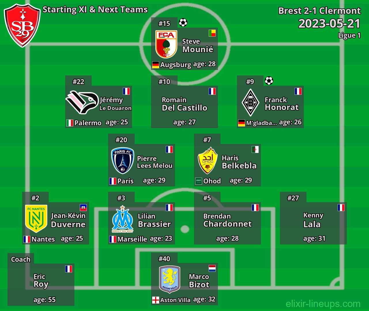 Brest Starting XI & Next Teams 2023-05-21