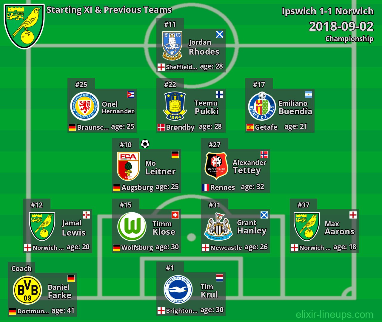 Norwich Starting XI & Previous Teams 2018-09-02