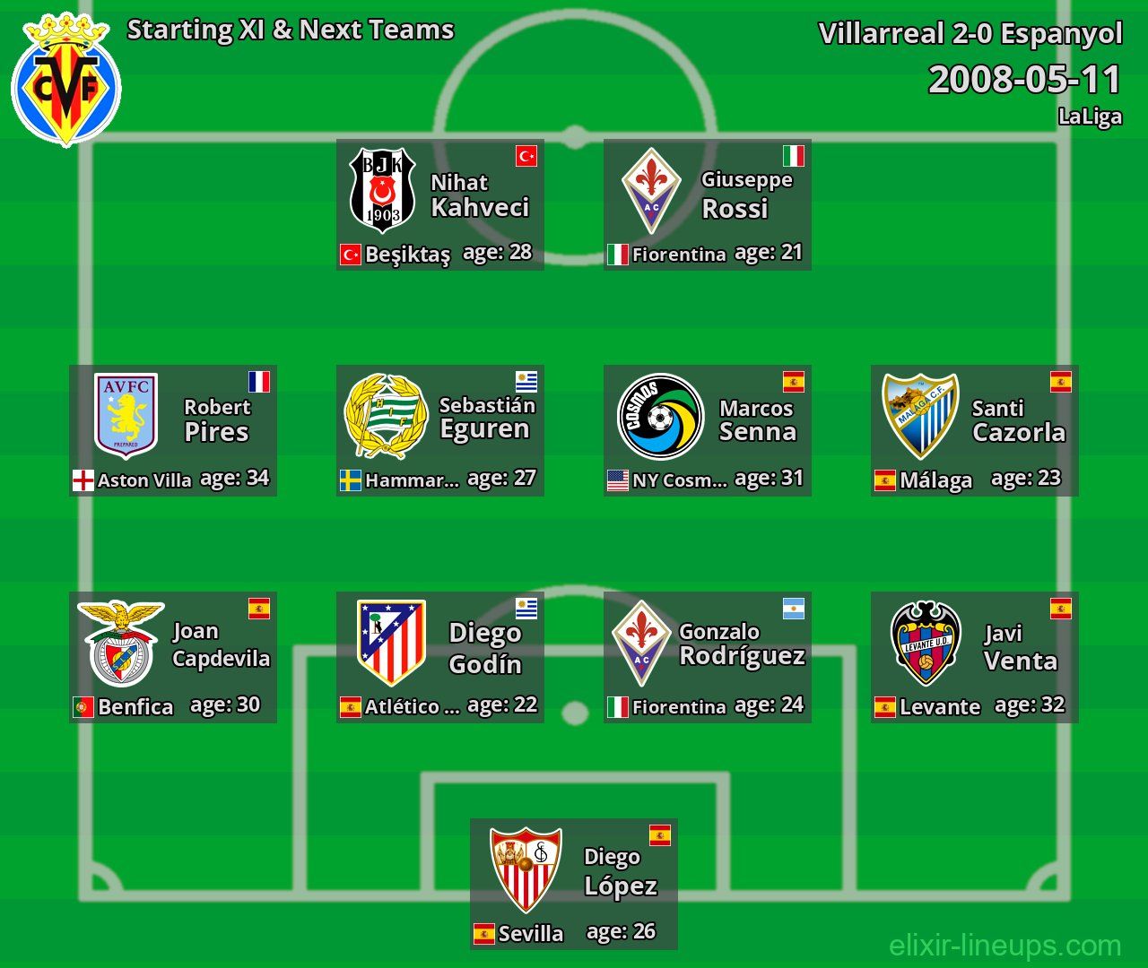 Villarreal Starting XI & Next Teams 2008-05-11