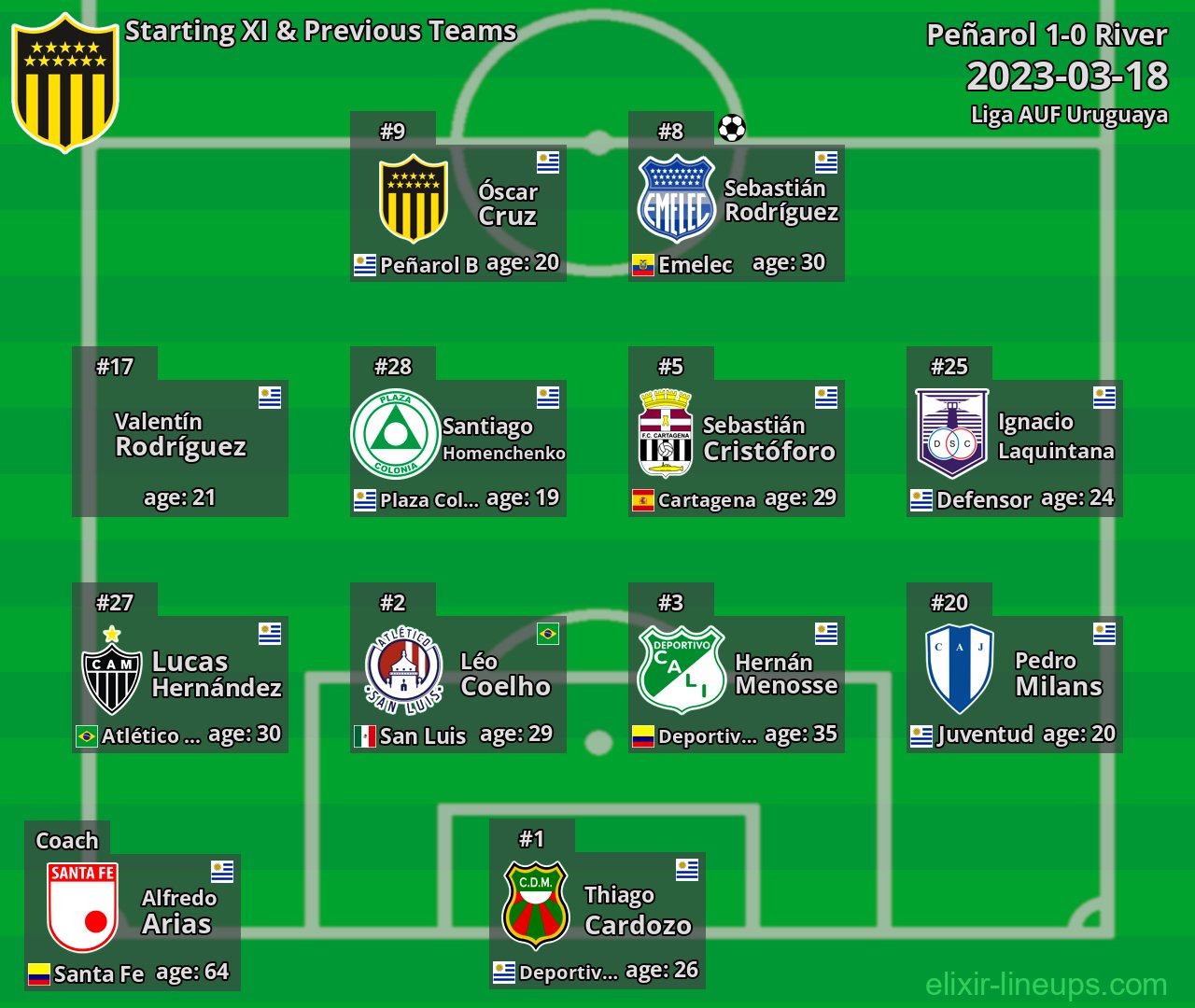 Peñarol Starting XI & Previous Teams 2023-03-18