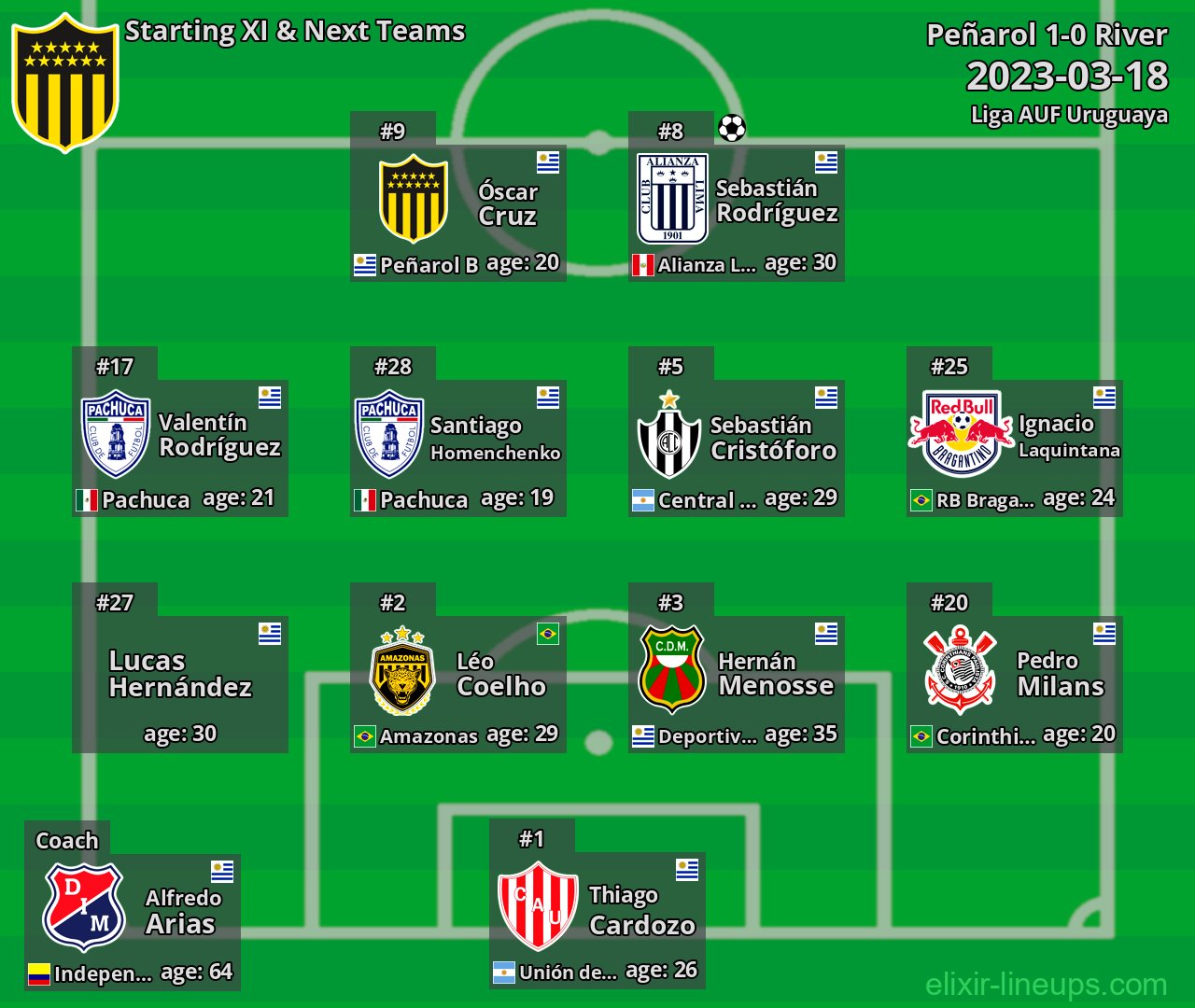 Peñarol Starting XI & Next Teams 2023-03-18