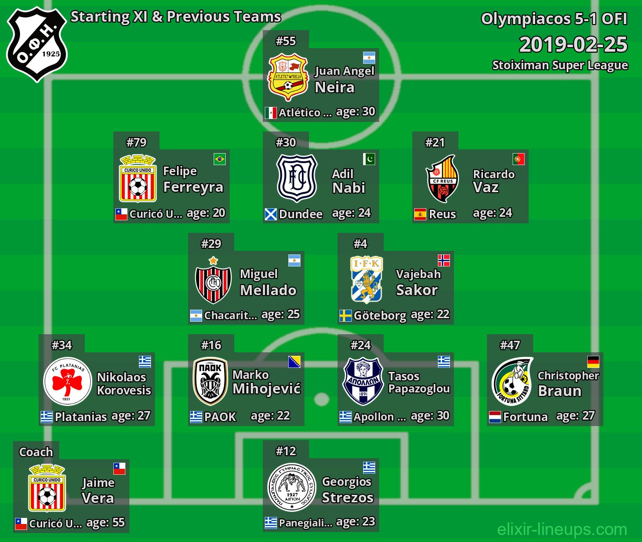 OFI Starting XI & Previous Teams 2019-02-25