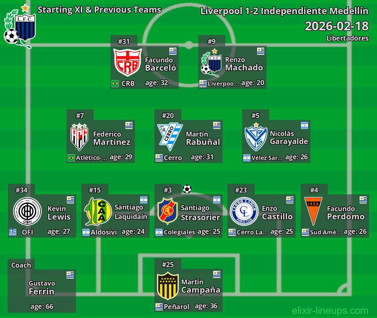 Liverpool Starting XI & Previous Teams 2026-02-18