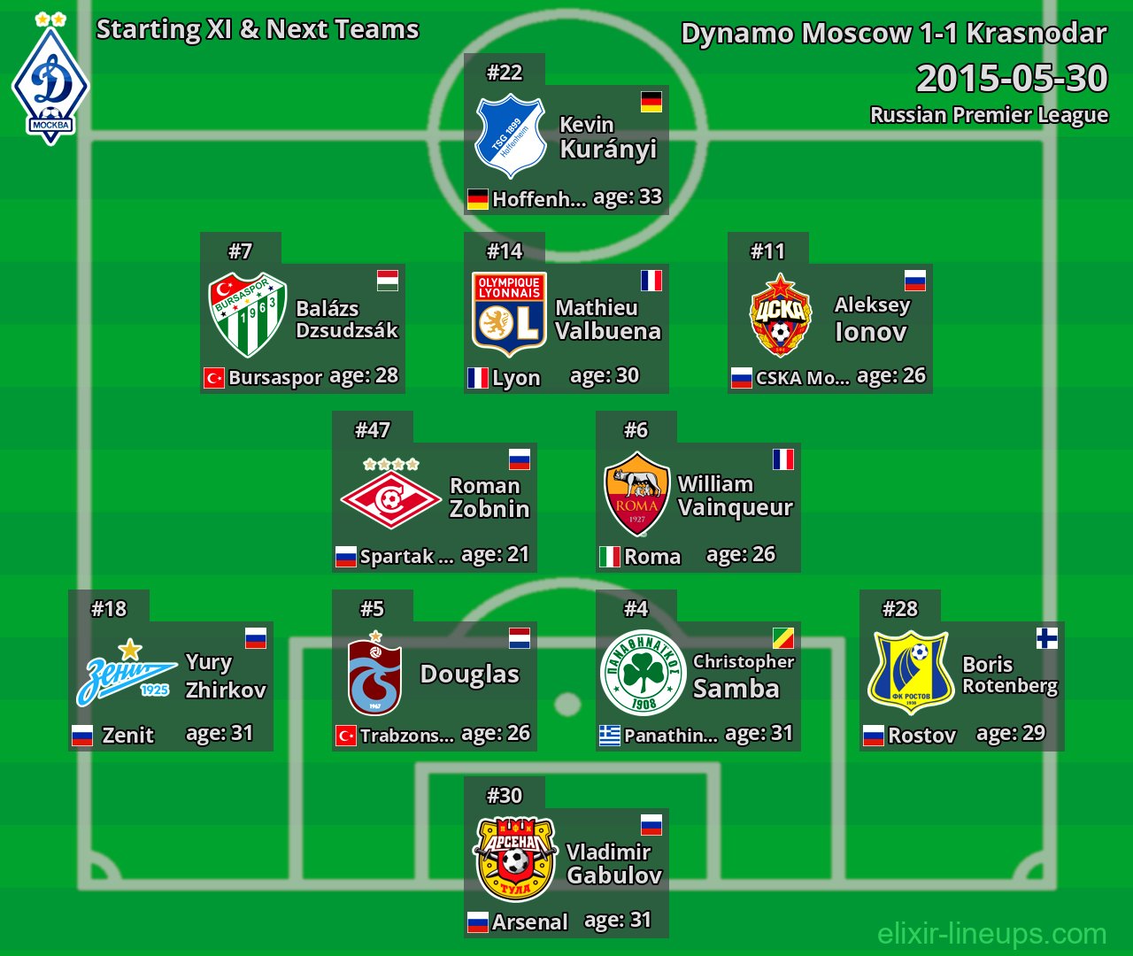 Dynamo Moscow Starting XI & Next Teams 2015-05-30