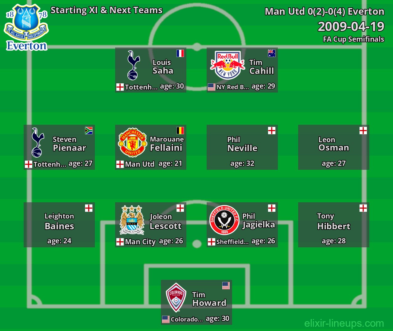 Everton Starting XI & Next Teams 2009-04-19