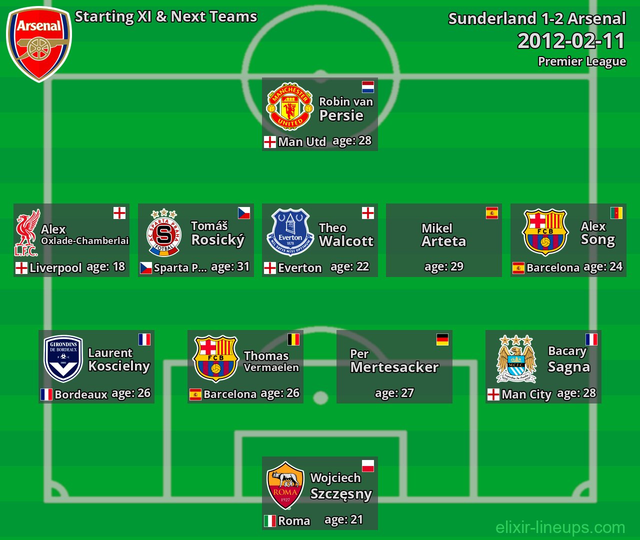 Arsenal Starting XI & Next Teams 2012-02-11