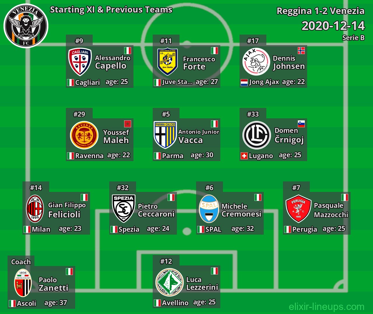 Venezia Starting XI & Previous Teams 2020-12-14