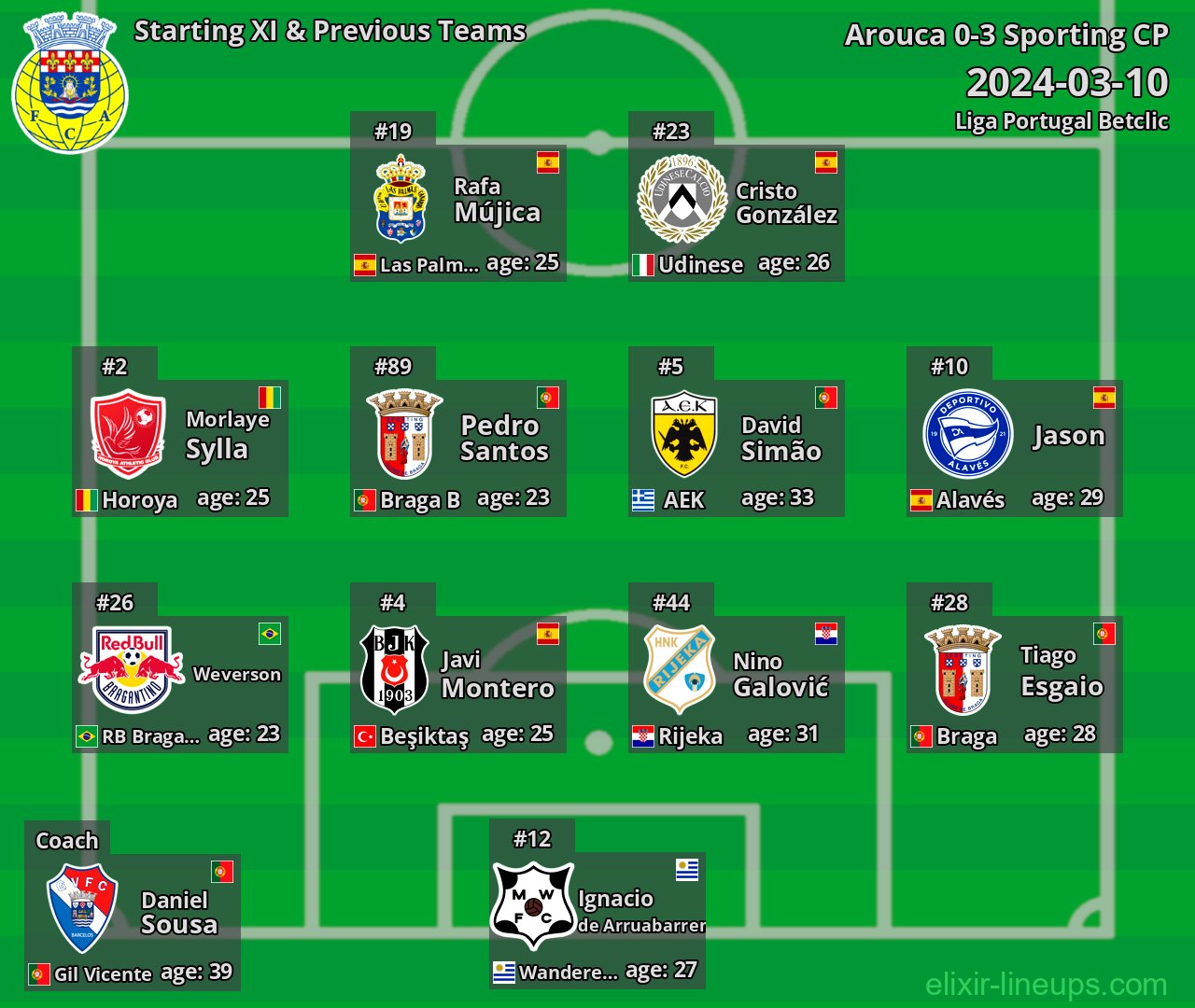 Arouca Starting XI & Previous Teams 2024-03-10