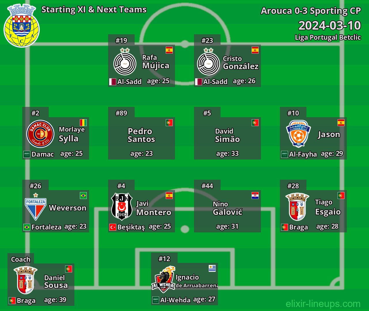 Arouca Starting XI & Next Teams 2024-03-10