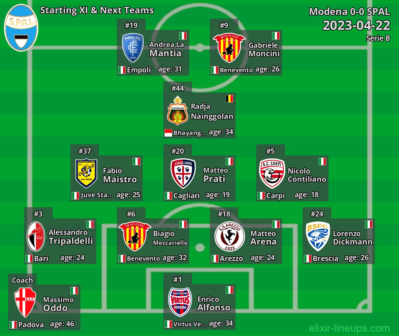 SPAL Starting XI & Next Teams 2023-04-22