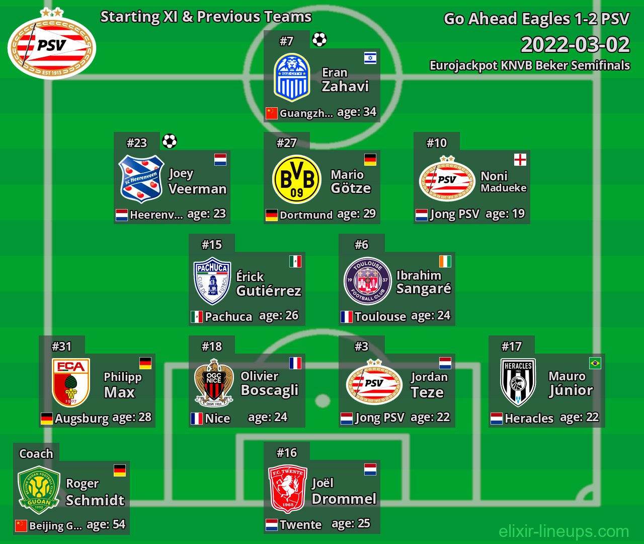 PSV Starting XI & Previous Teams 2022-03-02
