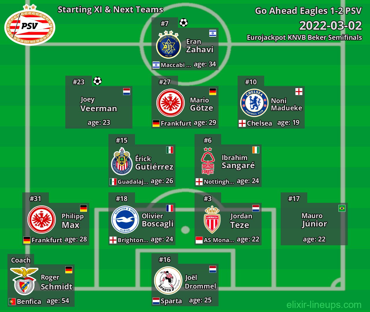 PSV Starting XI & Next Teams 2022-03-02