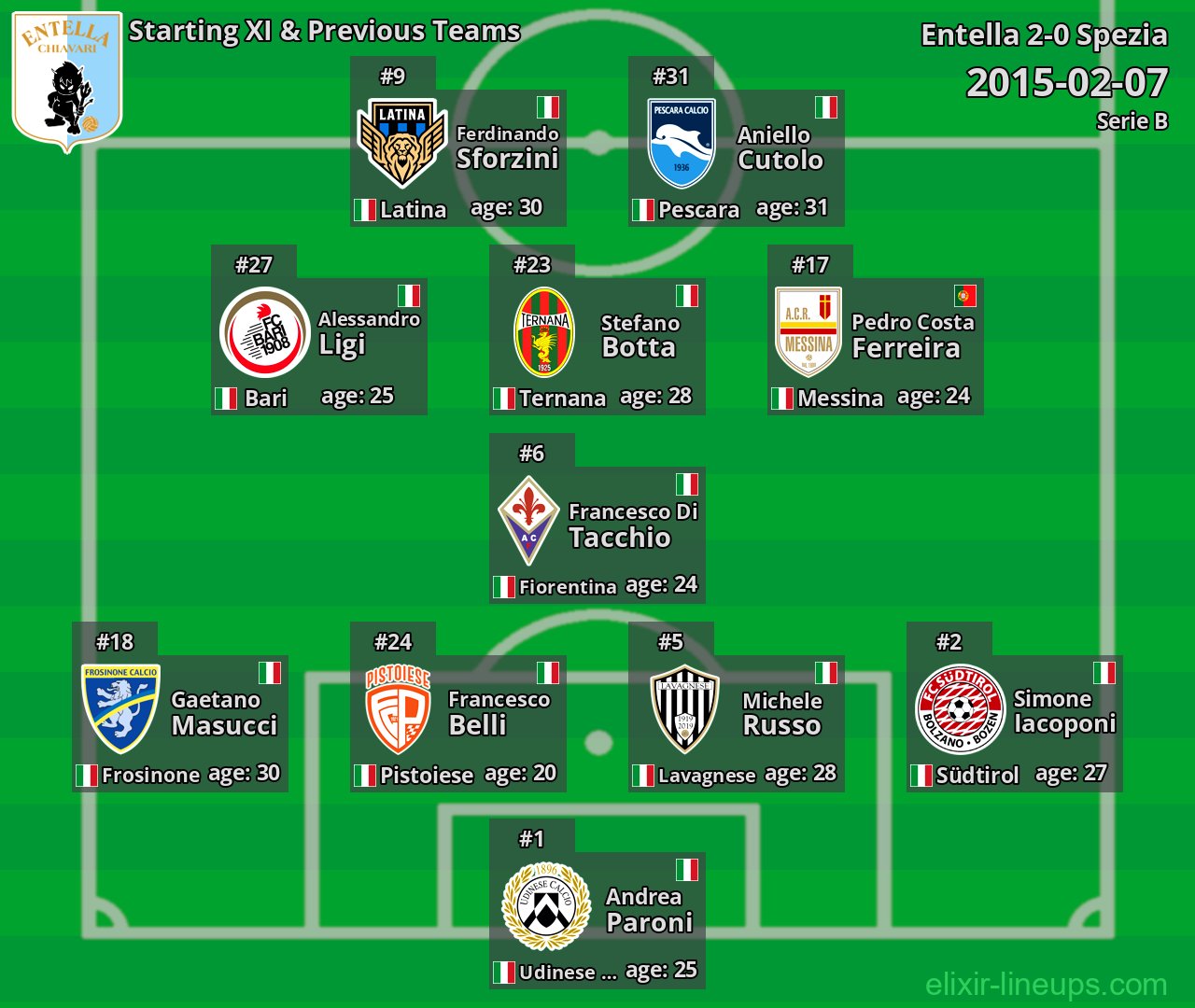 Entella Starting XI & Previous Teams 2015-02-07