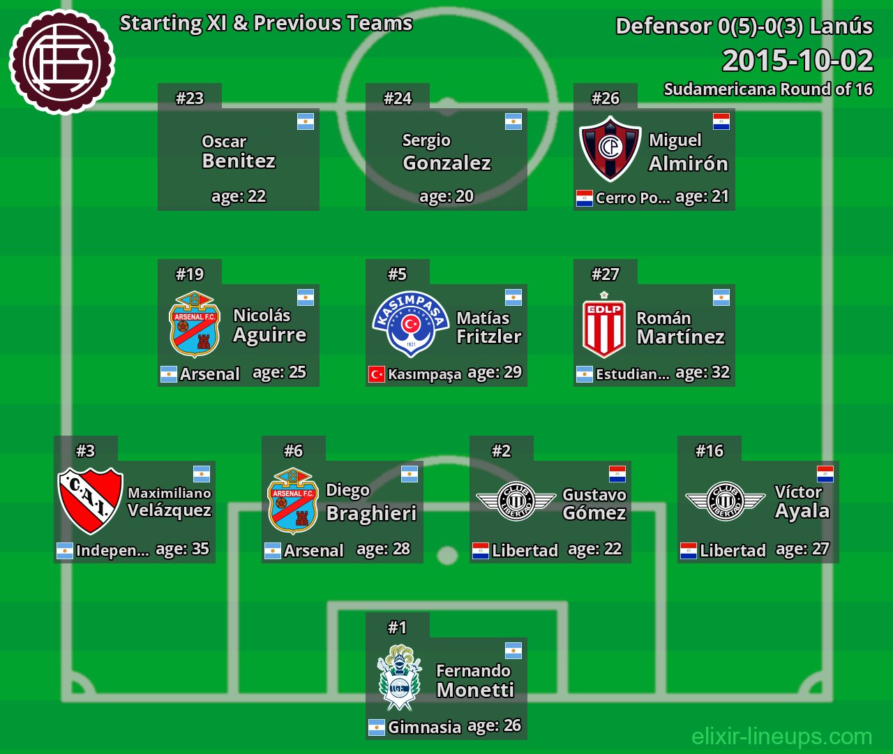 Lanús Starting XI & Previous Teams 2015-10-02