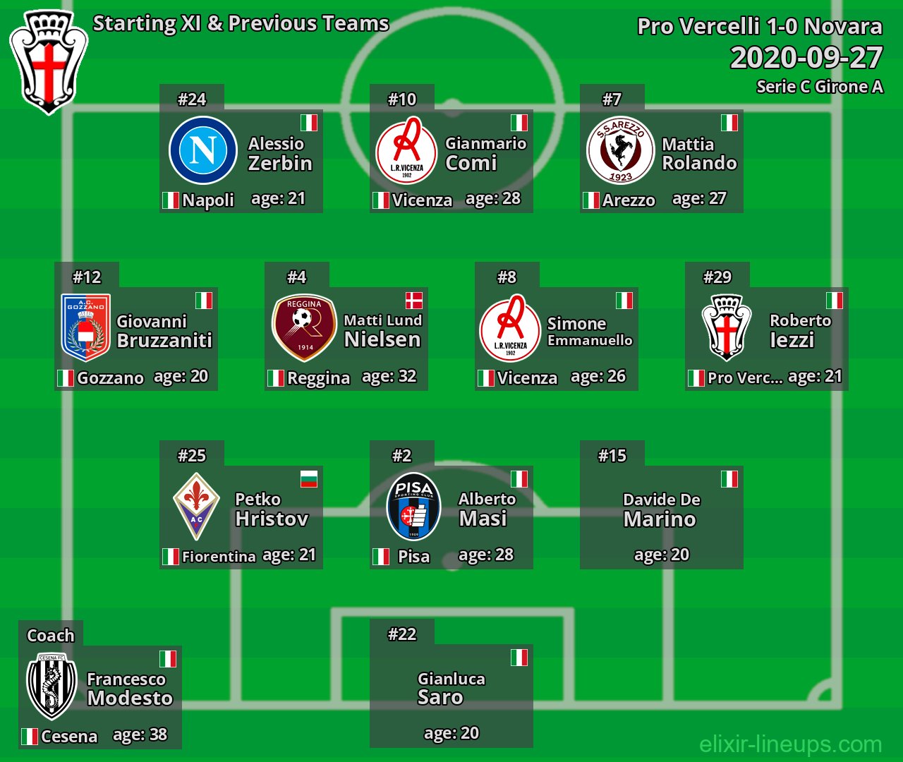 Pro Vercelli Starting XI & Previous Teams 2020-09-27