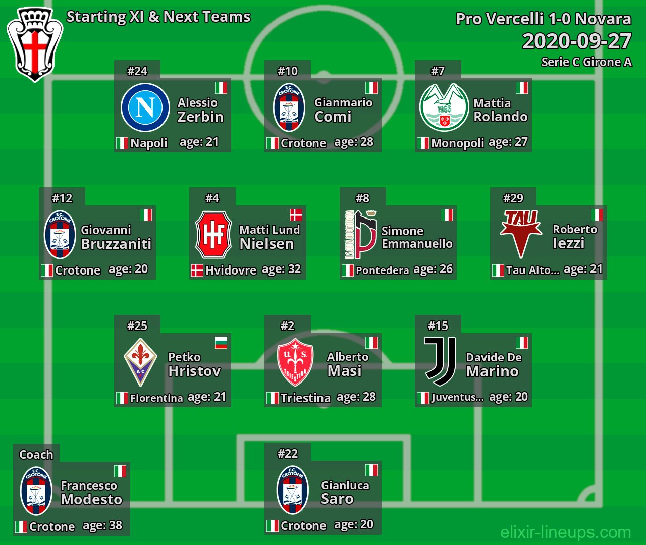 Pro Vercelli Starting XI & Next Teams 2020-09-27