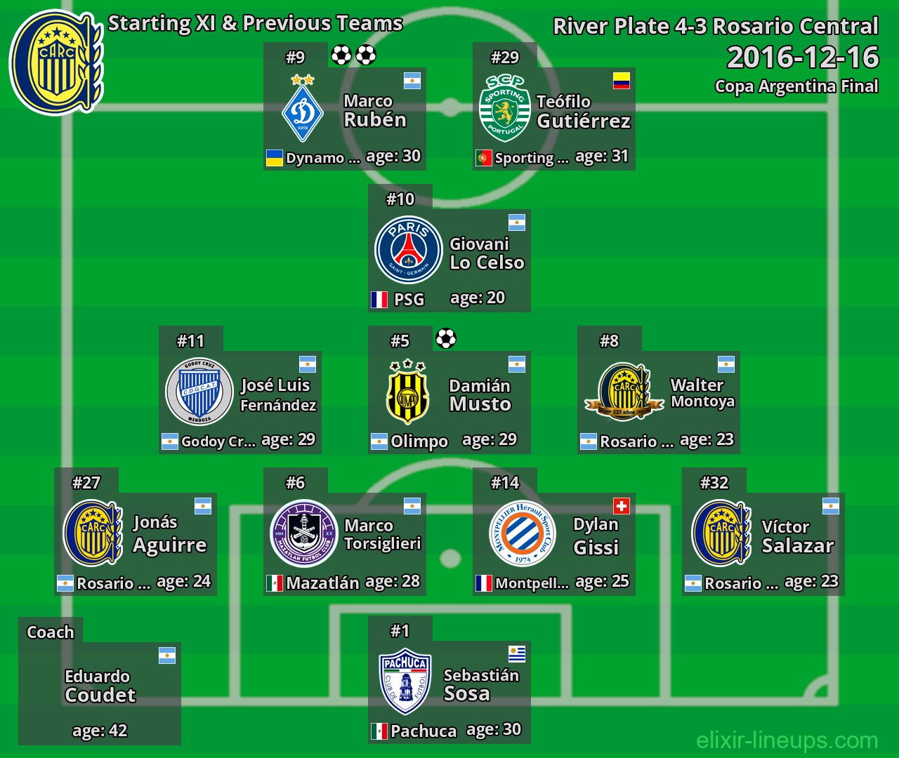 Rosario Central Starting XI & Previous Teams 2016-12-16