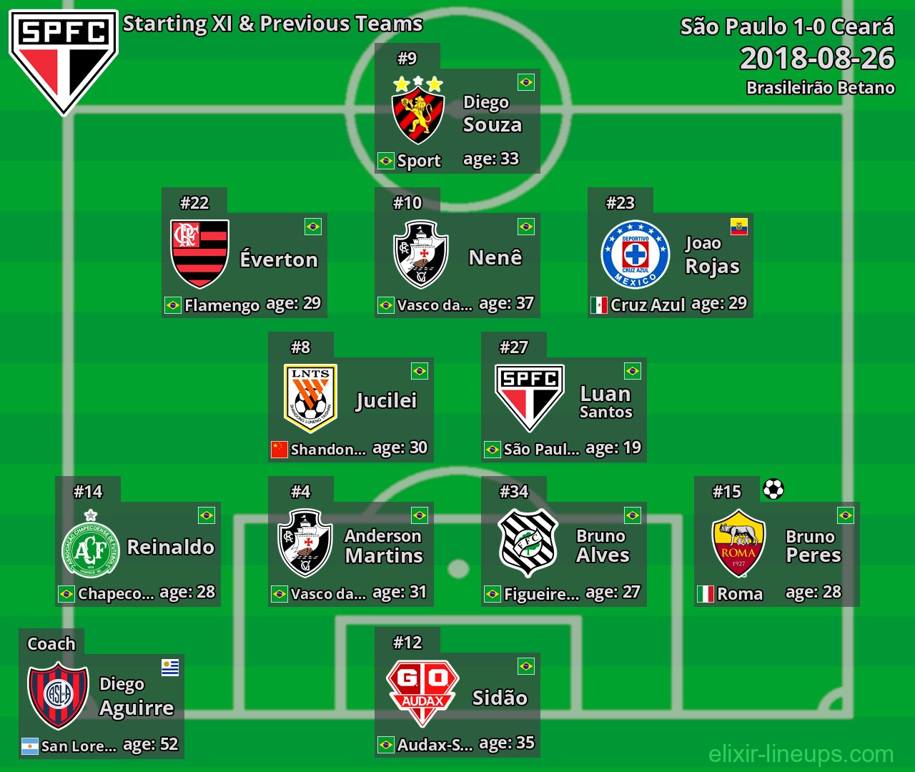São Paulo Starting XI & Previous Teams 2018-08-26