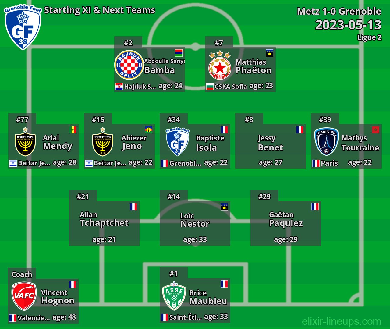 Grenoble Starting XI & Next Teams 2023-05-13