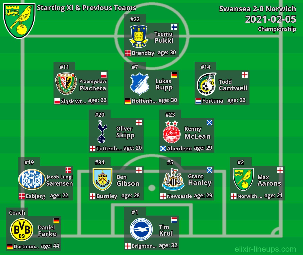 Norwich Starting XI & Previous Teams 2021-02-05