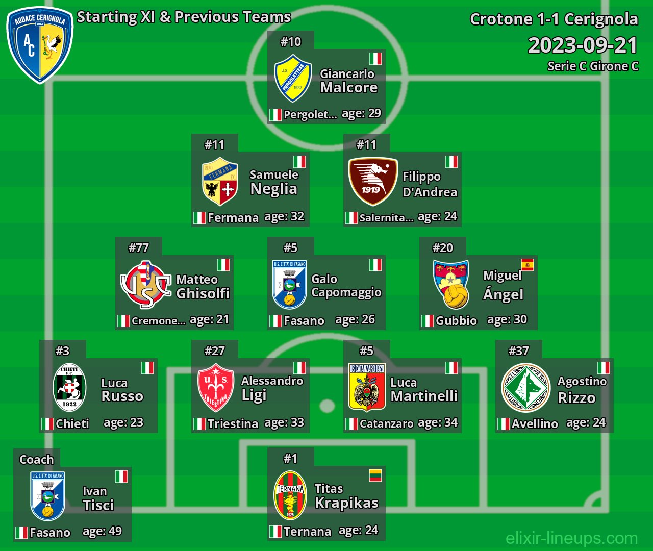 Cerignola Starting XI & Previous Teams 2023-09-21