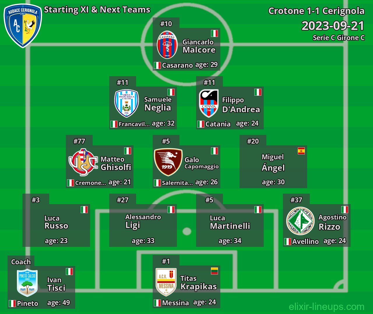 Cerignola Starting XI & Next Teams 2023-09-21